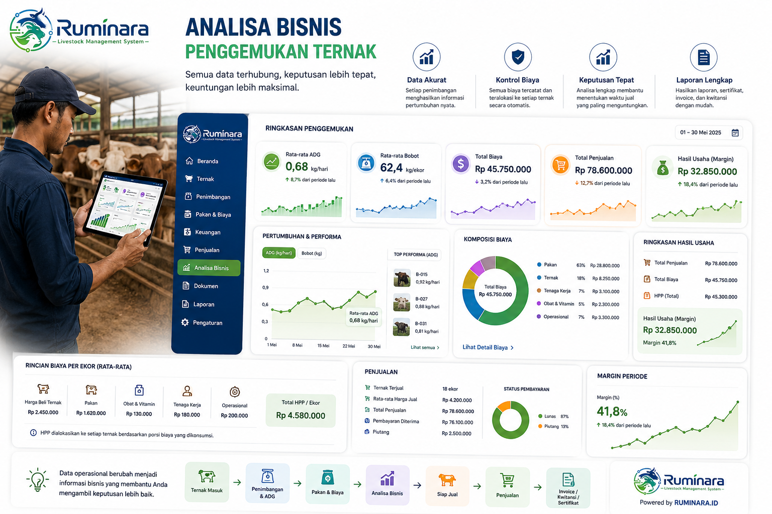 Dashboard analisa bisnis penggemukan ternak RUMINARA: ADG, bobot, biaya, HPP, penjualan, dan margin