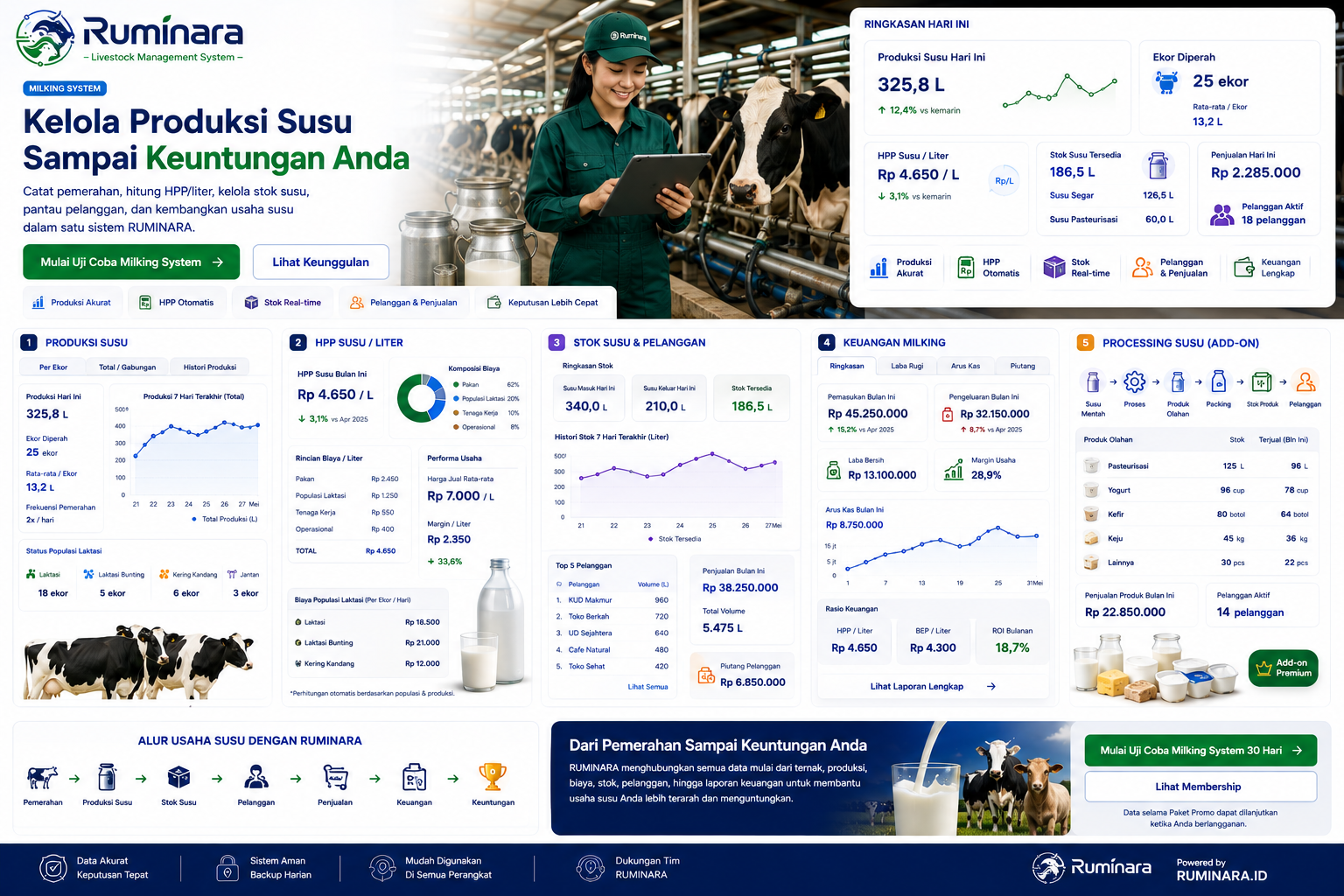 Dashboard Milking RUMINARA: produksi susu, HPP per liter, stok susu, pelanggan, keuangan, dan processing susu