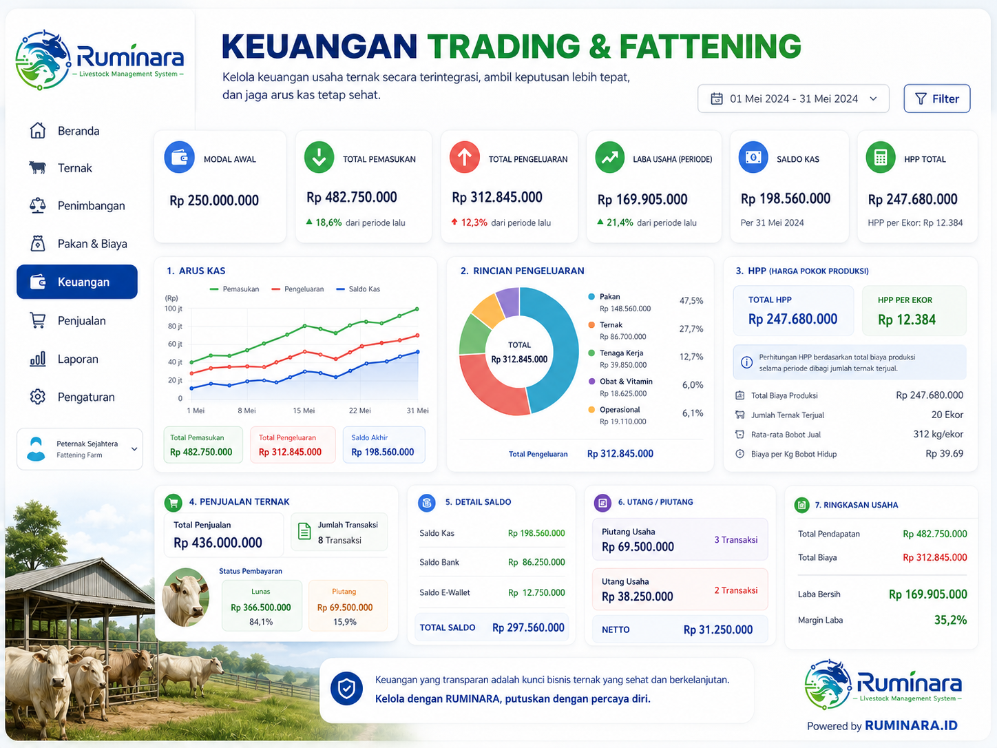 Dashboard keuangan Trading & Fattening RUMINARA: arus kas, pengeluaran, HPP, dan ringkasan usaha