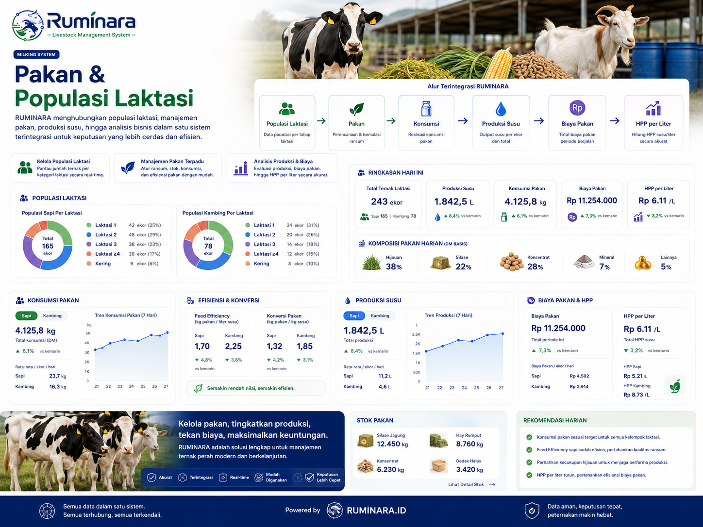 Dashboard pakan dan populasi laktasi RUMINARA untuk kambing dan sapi perah